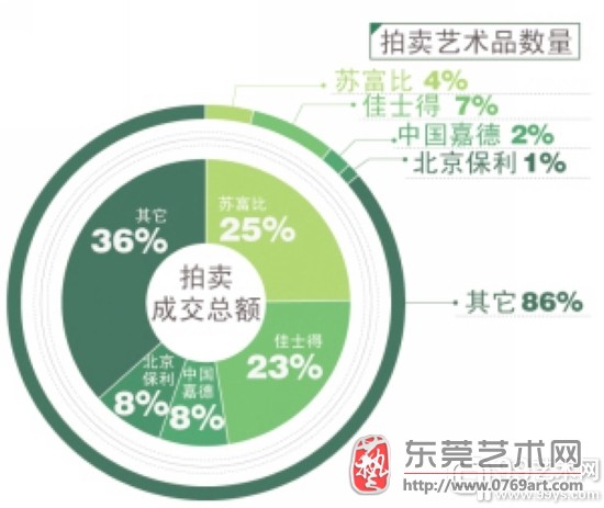 点击进入下一页 2011年全球主要拍卖公司美术类艺术品拍卖数量与成交份额